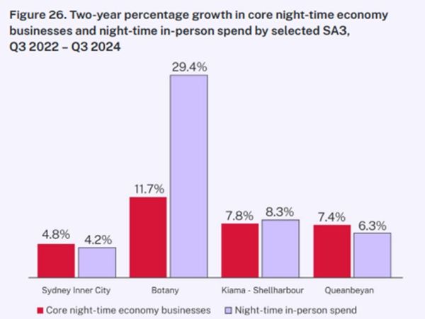 A bar chart showing the night time economy September report 2022 to 2024