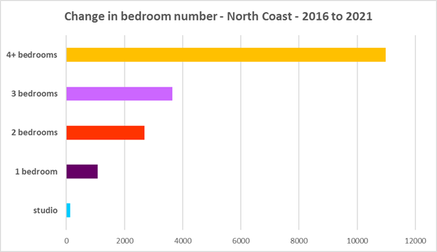 Chart to show the Change in bedroom number - North Coast- 2016 to 2021